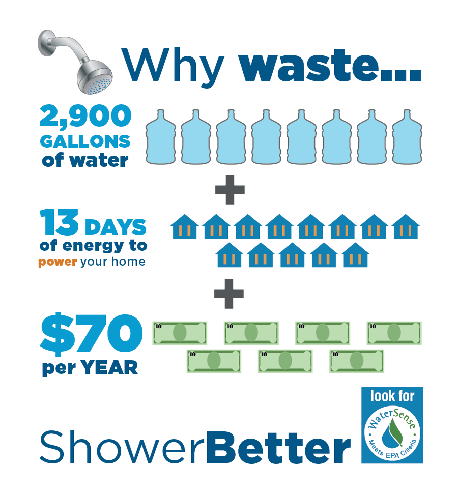 save water in shower infographic watersense