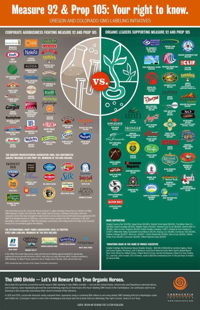 gmo labeling infographic