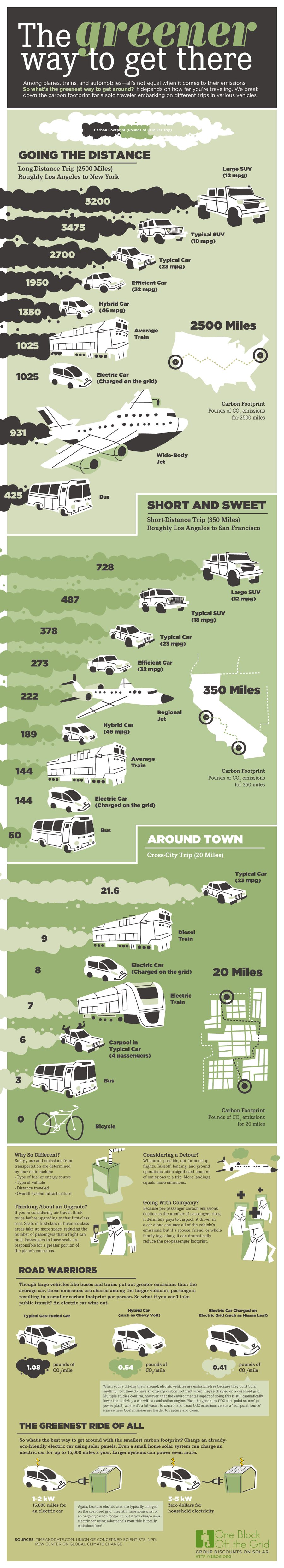 infographic-greener-way-to-get-there1