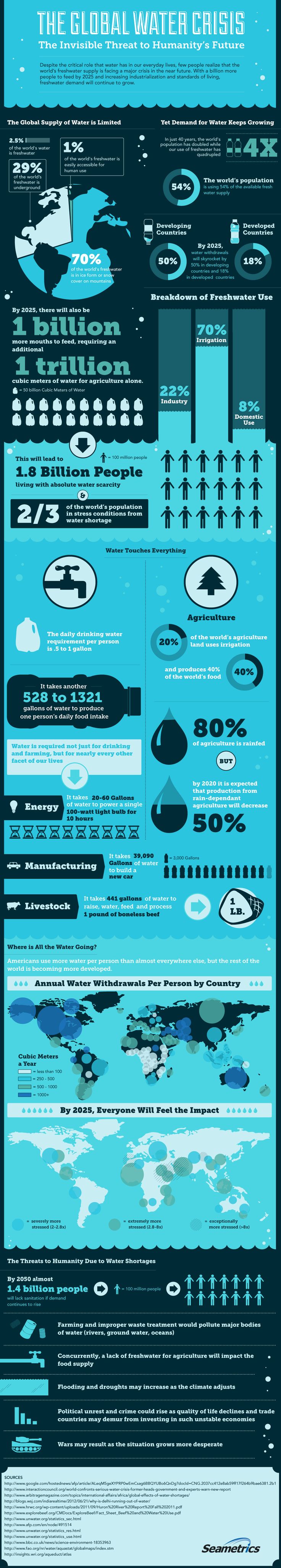 water sustainability facts