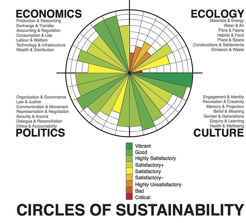 circles of sustainability