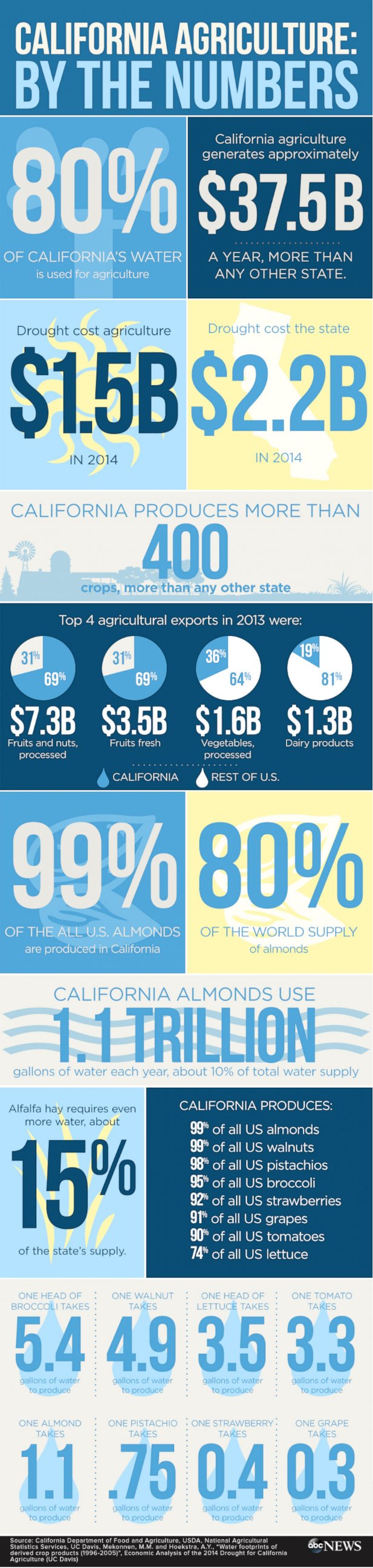 990_CA_AGRICULTURE_BTN_infographic_150406_02