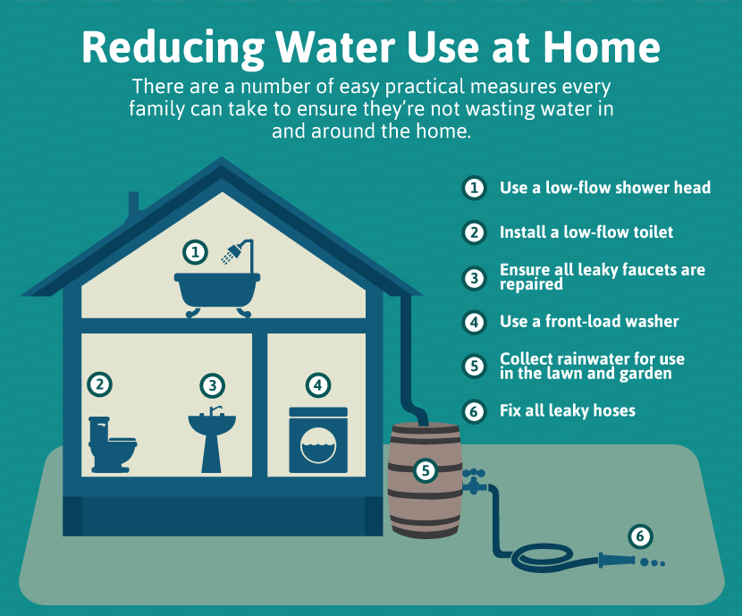 reducing-water-use-at-home