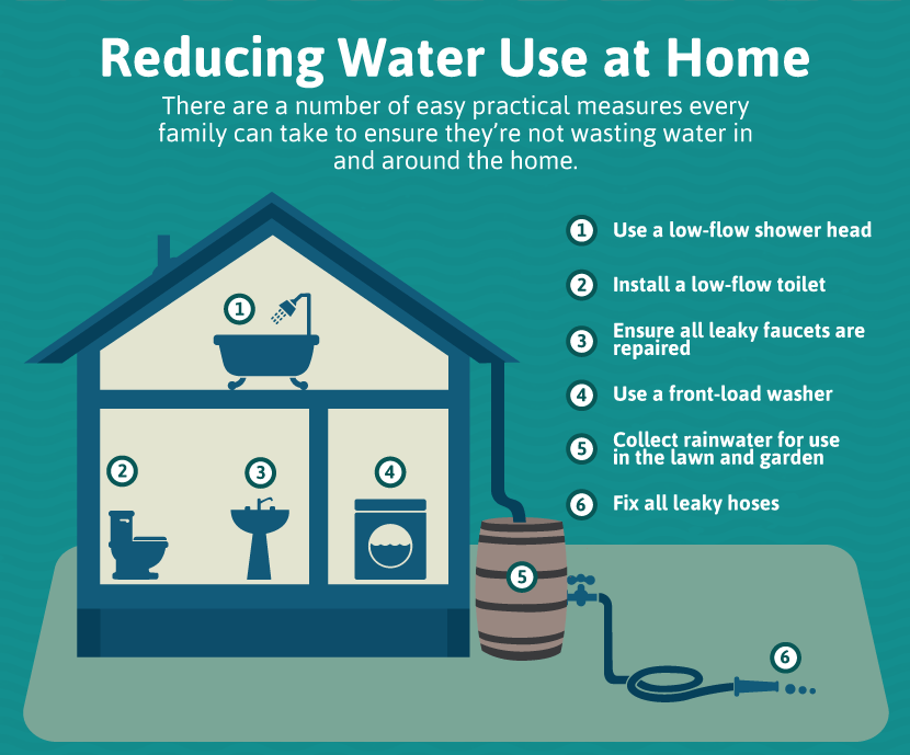 how to reduce water pollution in home