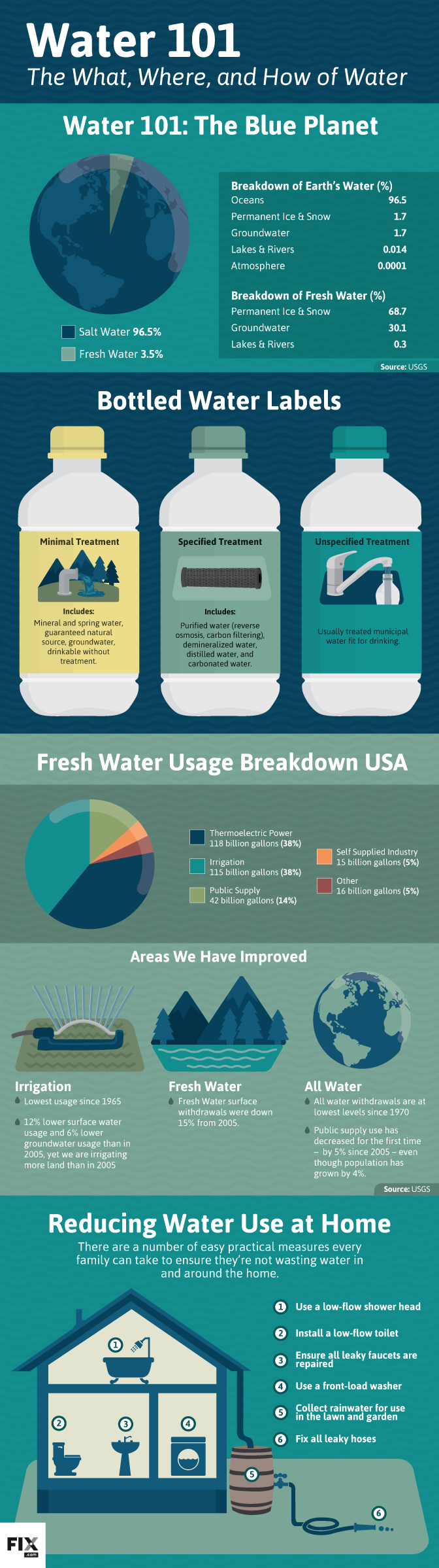 water 101: ways to conserve water at home infographic