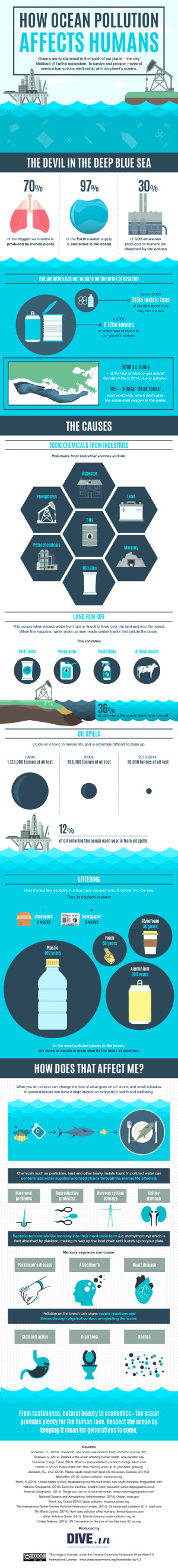 Exactly Why Ocean Pollution Is Bad For Us {InfoGraphic} – The Green Divas